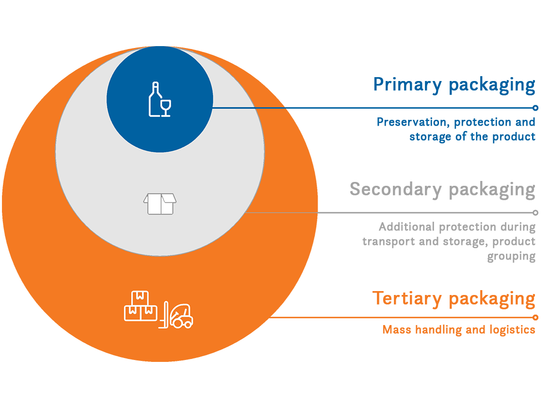 Diagram showing three packaging levels: primary packaging (product), secondary packaging (transport), tertiary packaging (logistics)